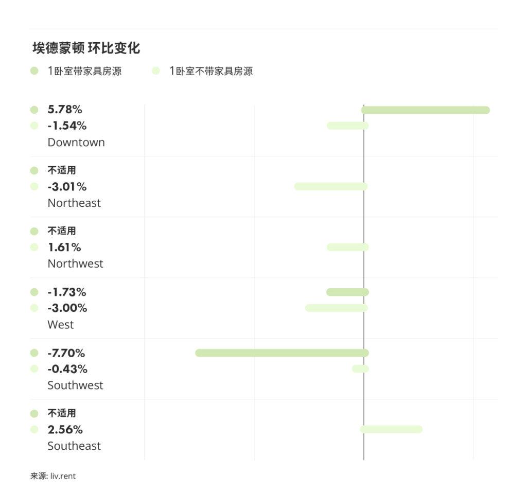2025年9月卡尔加里、埃德蒙顿房租榜  来源：www.liv.rent