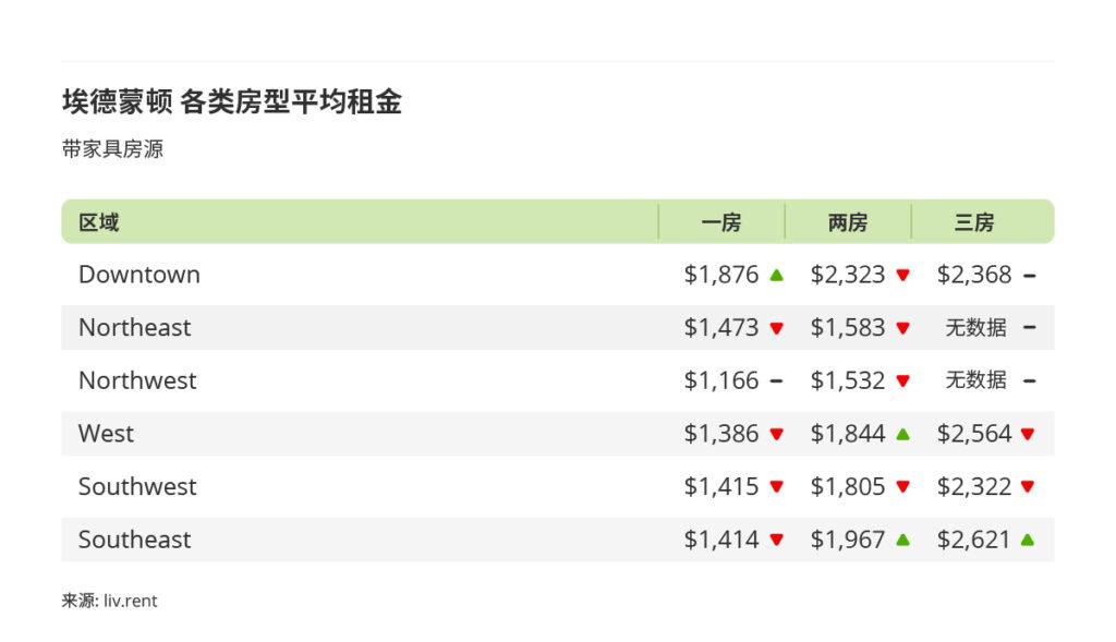 2025年9月卡尔加里、埃德蒙顿房租榜  来源：www.liv.rent