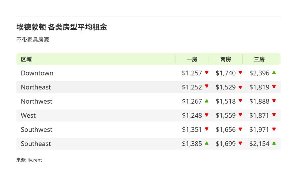 2025年9月卡尔加里、埃德蒙顿房租榜  来源：www.liv.rent