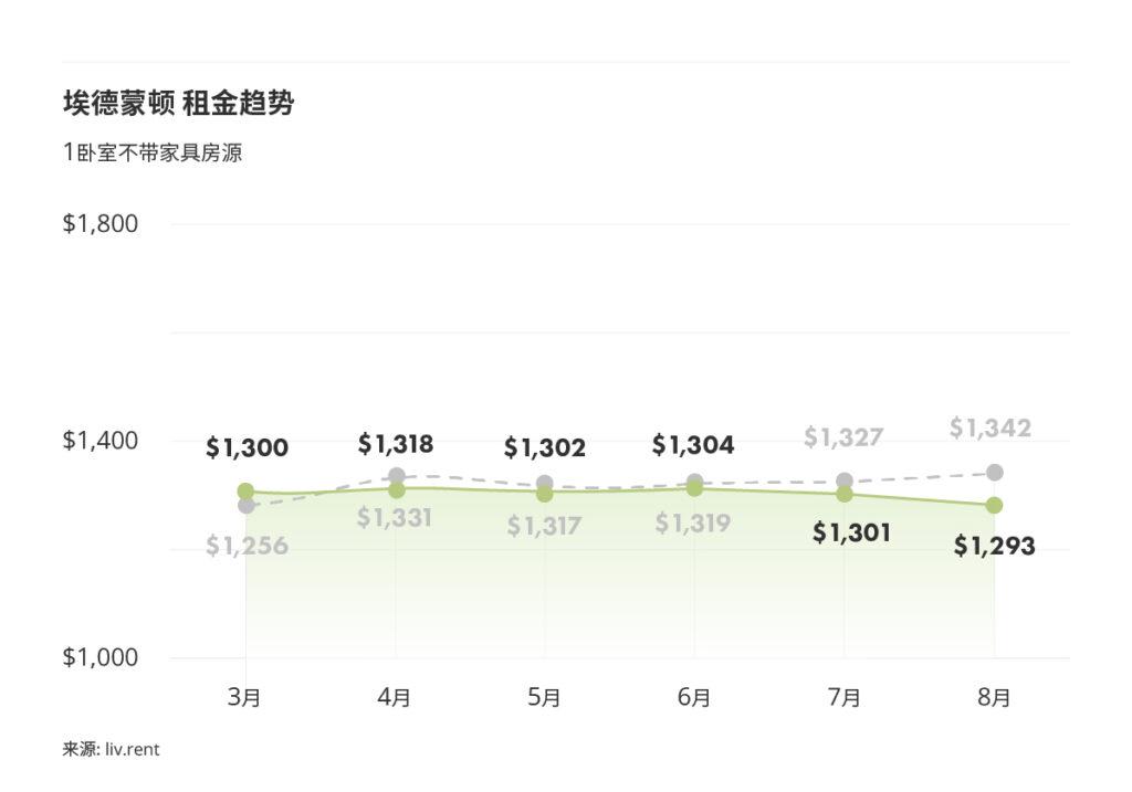 2025年9月卡尔加里、埃德蒙顿房租榜 来源：www.liv.rent