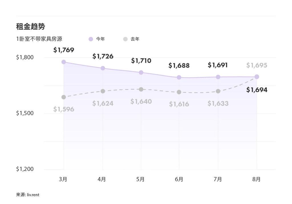2025年8月大蒙特利尔房租榜 来源：www.liv.rent