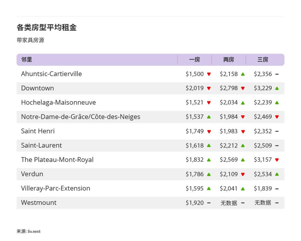 2025年8月大蒙特利尔房租榜 来源：www.liv.rent