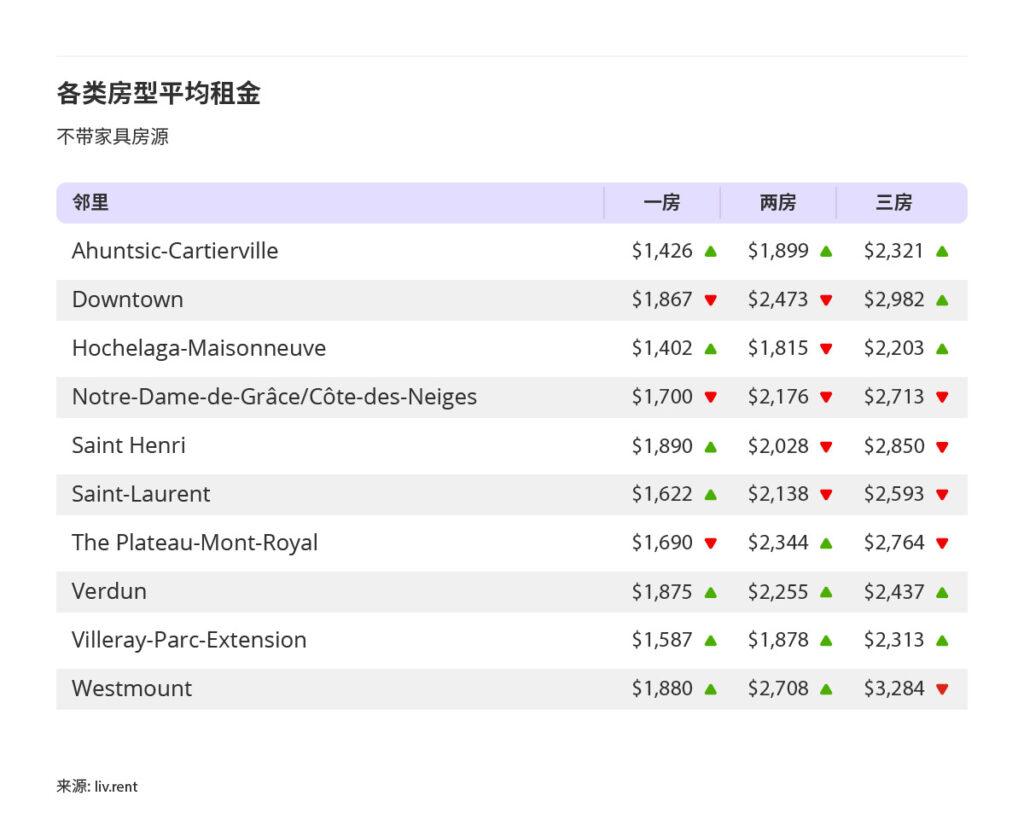 2025年8月大蒙特利尔房租榜 来源：www.liv.rent