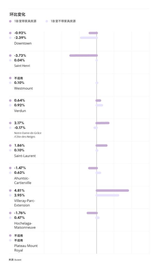 2025年8月大蒙特利尔房租榜 来源：www.liv.rent