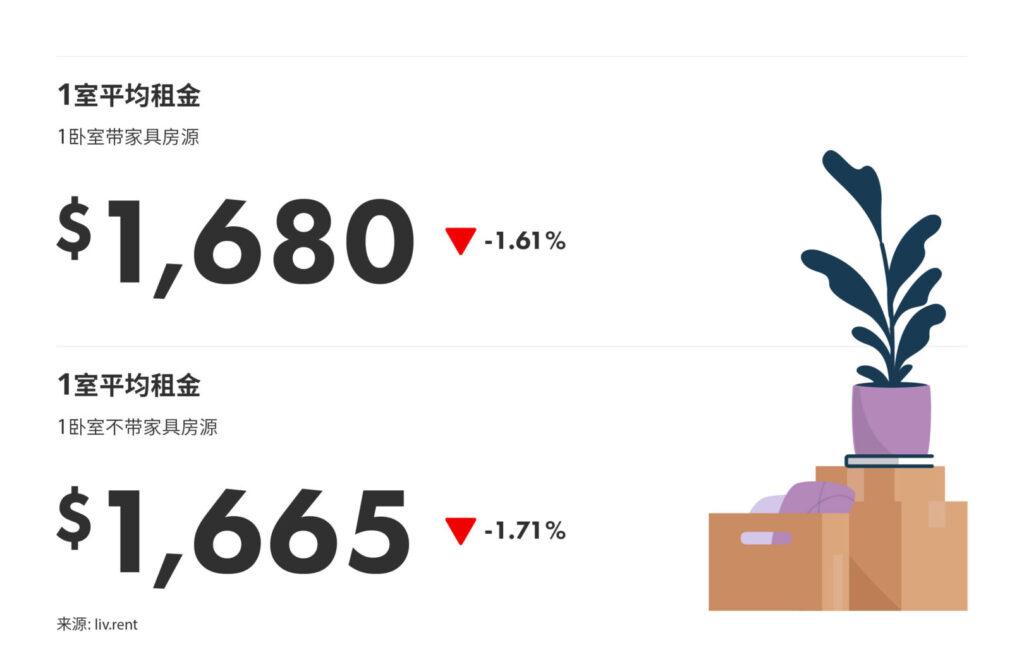 2025年9月大蒙特利尔房租榜 来源：www.liv.rent