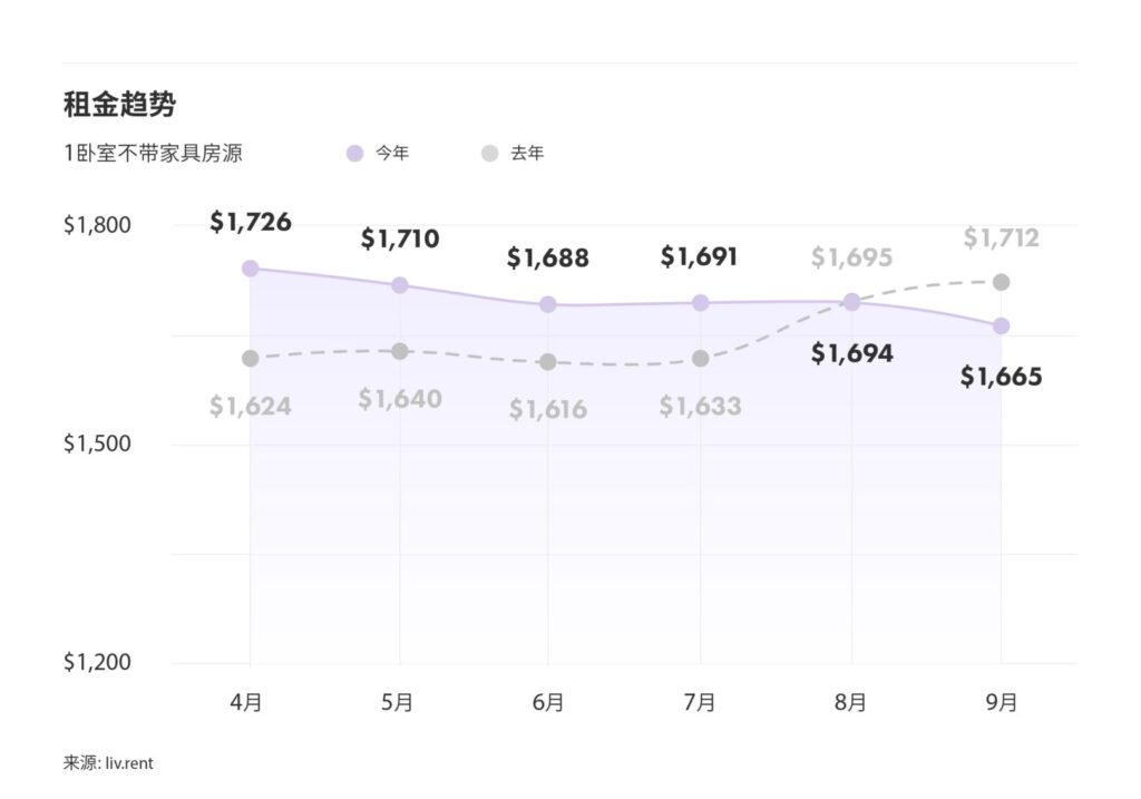 2025年9月大蒙特利尔房租榜 来源：www.liv.rent