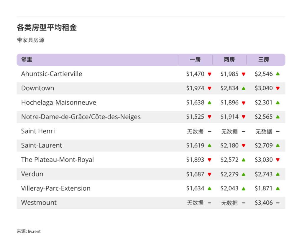 2025年9月大蒙特利尔房租榜 来源：www.liv.rent