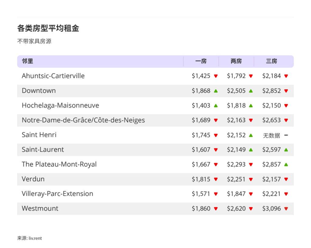 2025年9月大蒙特利尔房租榜 来源：www.liv.rent