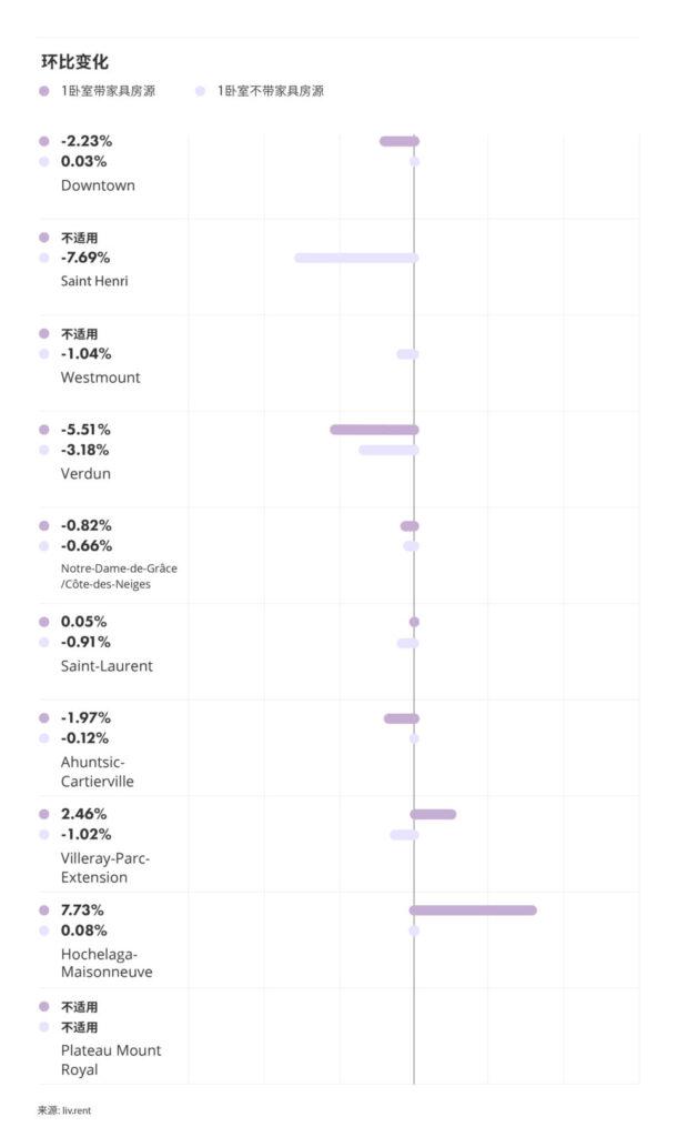 2025年9月大蒙特利尔房租榜 来源：www.liv.rent