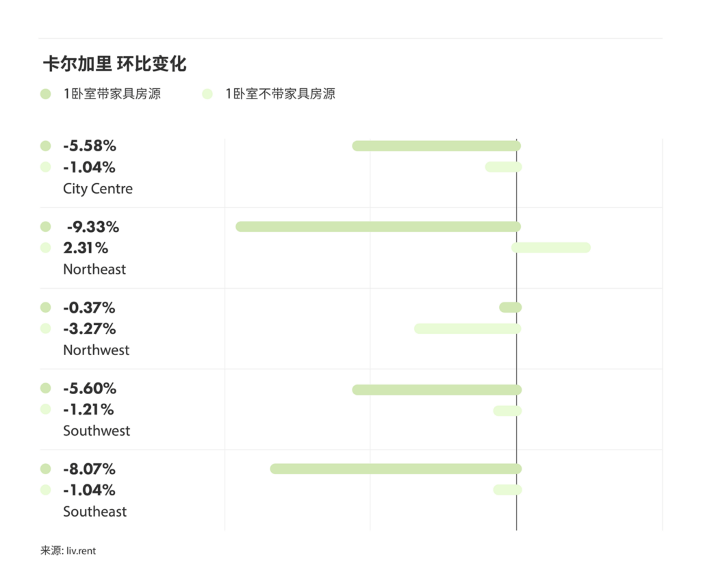 2025年10月卡尔加里、埃德蒙顿房租榜 来源：www.liv.rent