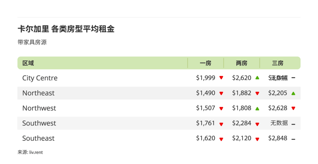 2025年10月卡尔加里、埃德蒙顿房租榜 来源：www.liv.rent