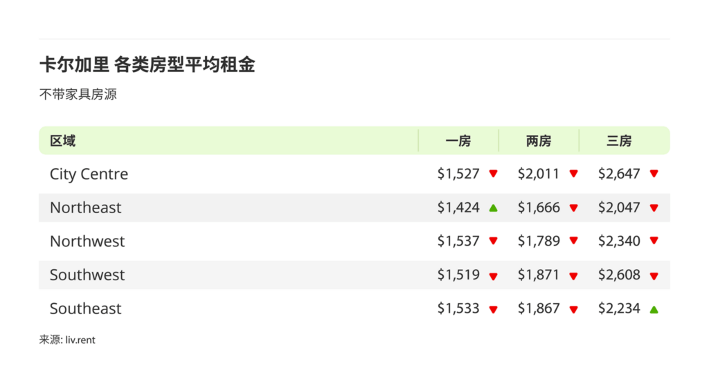 2025年10月卡尔加里、埃德蒙顿房租榜 来源：www.liv.rent