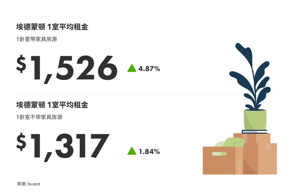 2025年10月卡尔加里、埃德蒙顿房租榜 来源：www.liv.rent