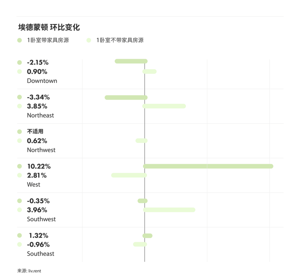2025年10月卡尔加里、埃德蒙顿房租榜 来源：www.liv.rent