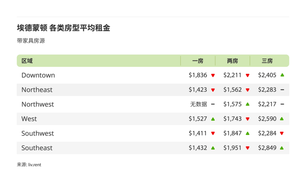 2025年10月卡尔加里、埃德蒙顿房租榜 来源：www.liv.rent