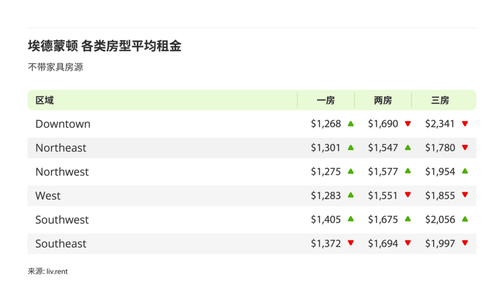 2025年10月卡尔加里、埃德蒙顿房租榜 来源：www.liv.rent