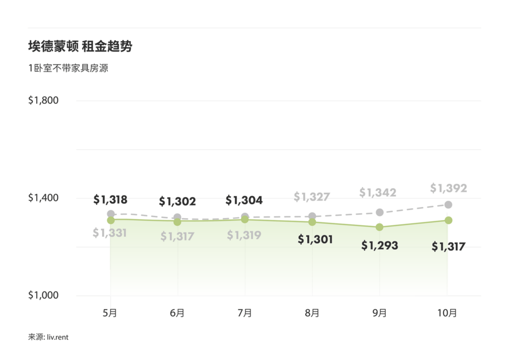 2025年10月卡尔加里、埃德蒙顿房租榜 来源：www.liv.rent