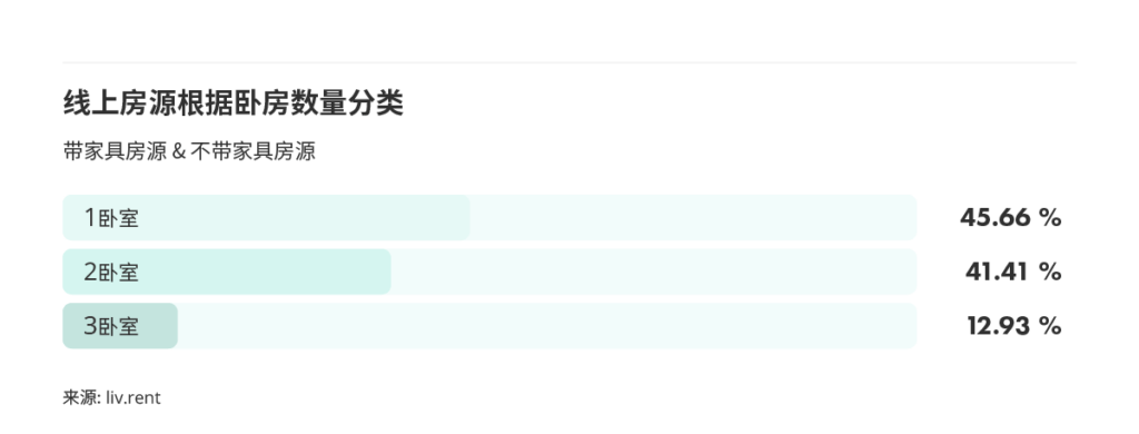 2025年10月多伦多房租榜 来源：www.liv.rent