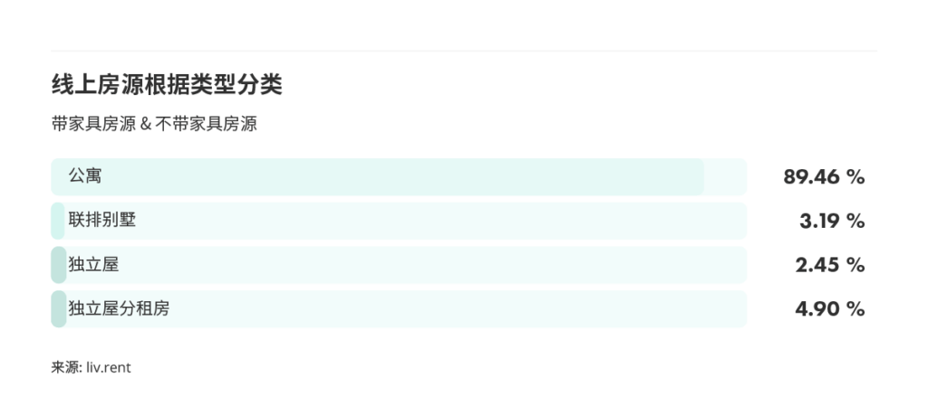 2025年10月多伦多房租榜 来源：www.liv.rent