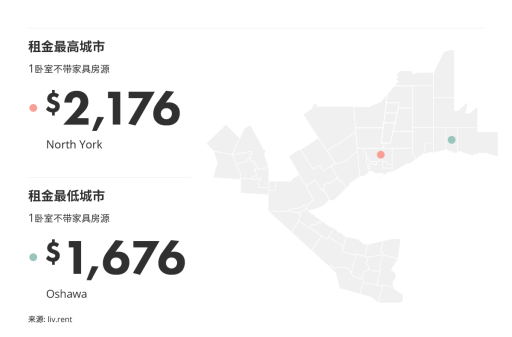 2025年10月多伦多房租榜 来源：www.liv.rent
