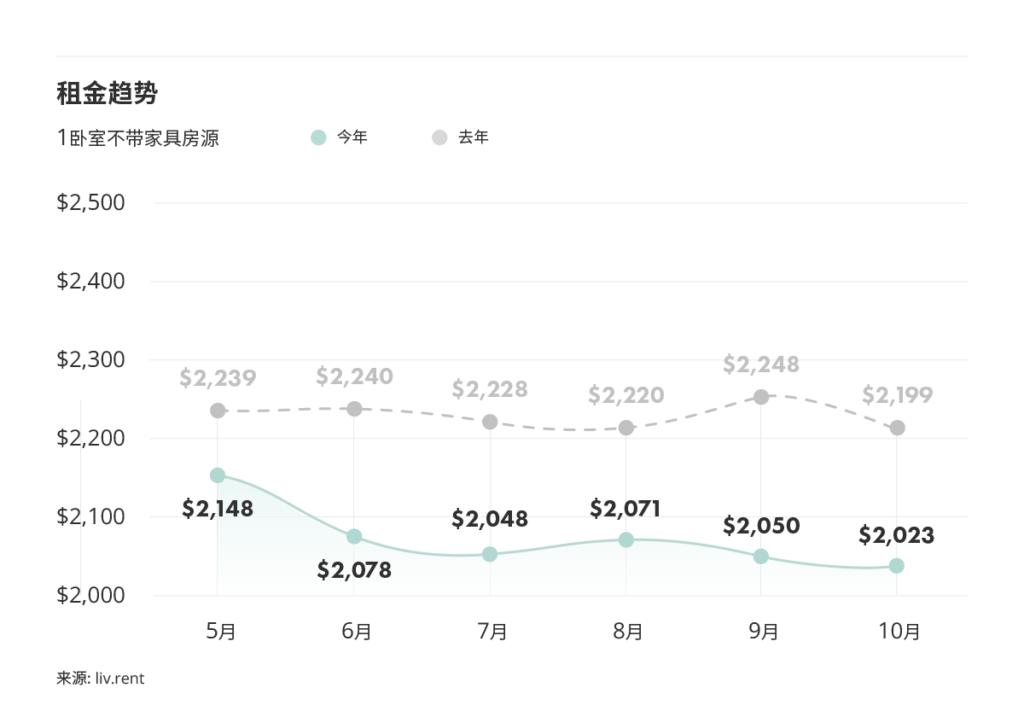2025年10月多伦多房租榜 来源：www.liv.rent