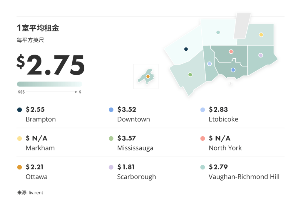 2025年10月多伦多房租榜 来源：www.liv.rent