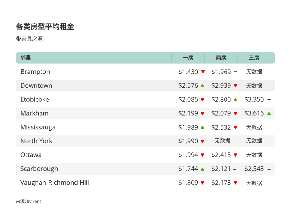 2025年10月多伦多房租榜 来源：www.liv.rent