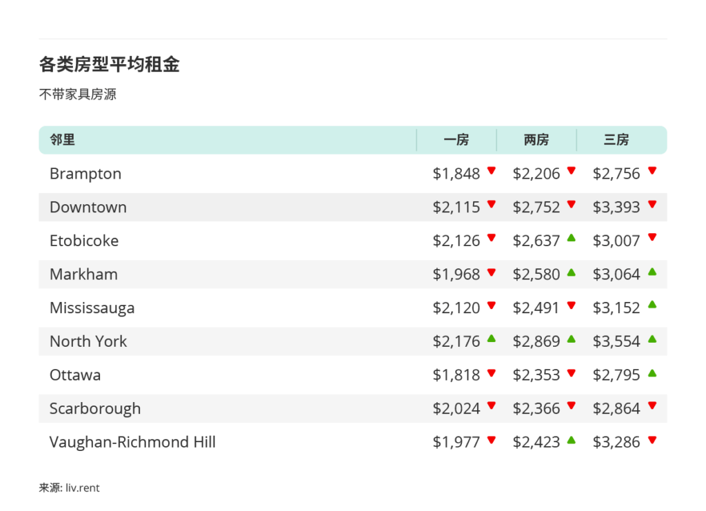 2025年10月多伦多房租榜 来源：www.liv.rent