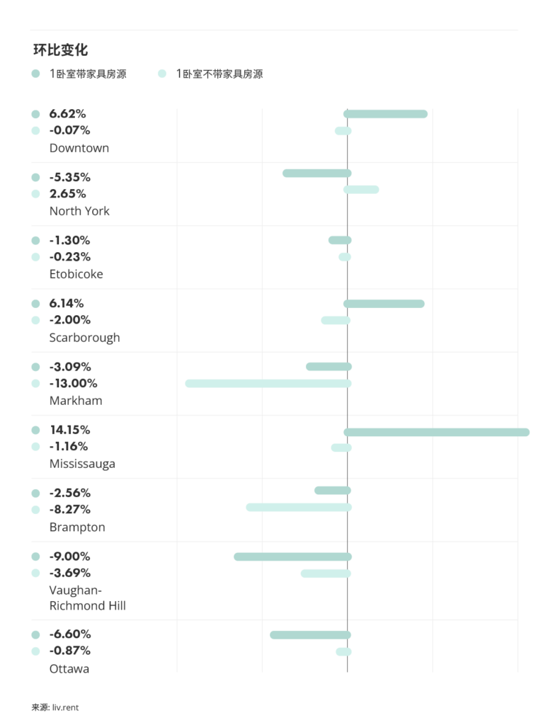 2025年10月多伦多房租榜 来源：www.liv.rent