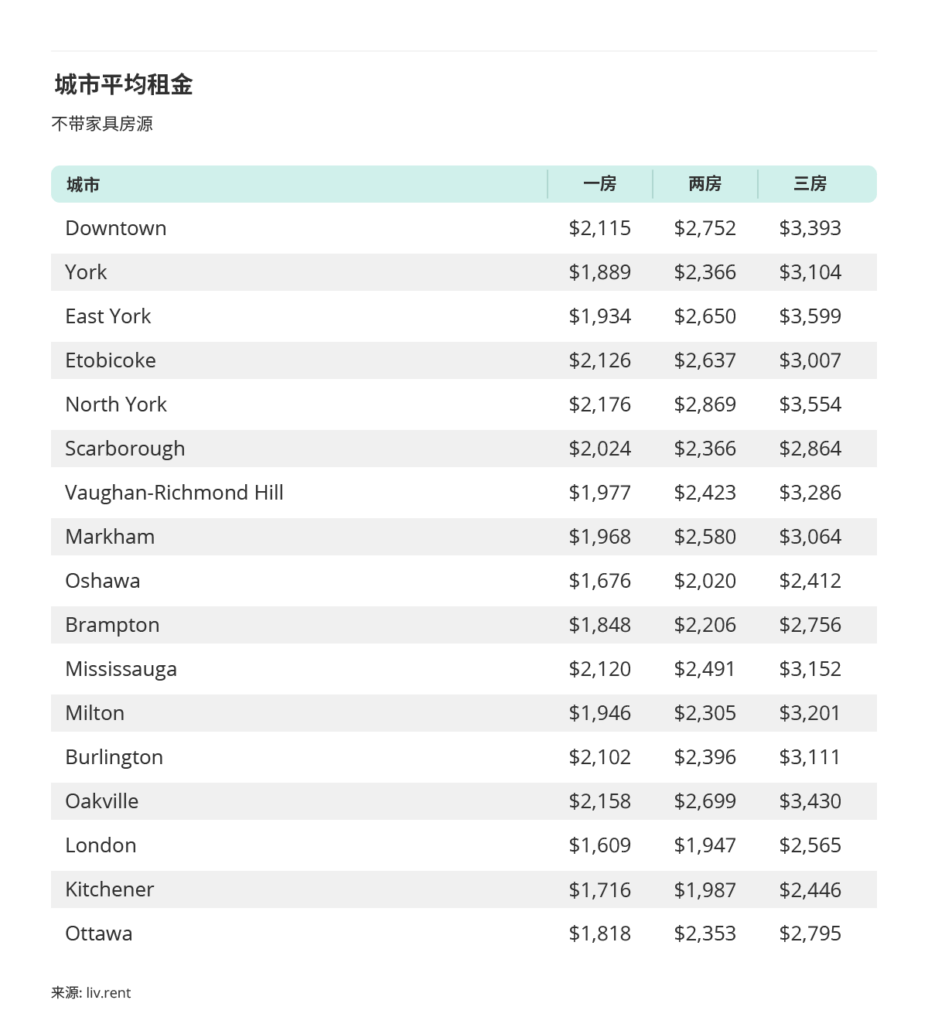 2025年10月多伦多房租榜 来源：www.liv.rent