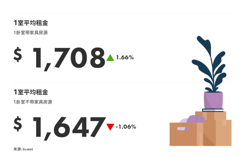 2025年10月大蒙特利尔房租榜 来源：www.liv.rent