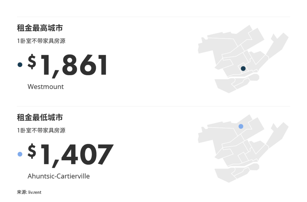 2025年10月大蒙特利尔房租榜 来源：www.liv.rent