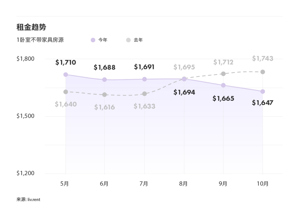 2025年10月大蒙特利尔房租榜 来源：www.liv.rent