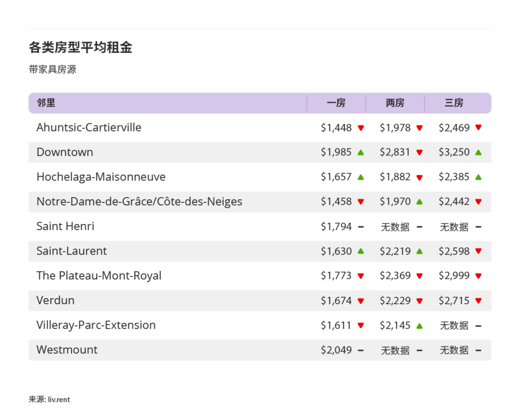 2025年10月大蒙特利尔房租榜 来源：www.liv.rent