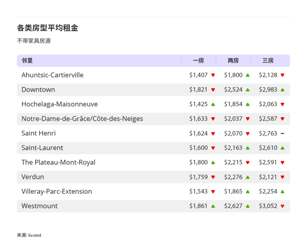 2025年10月大蒙特利尔房租榜 来源：www.liv.rent