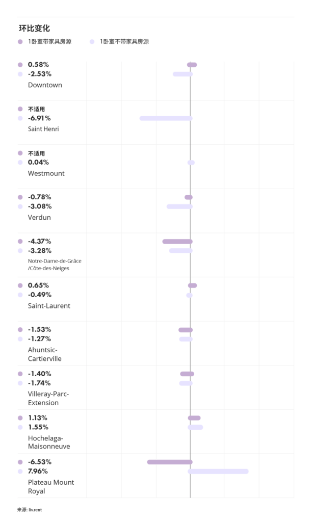 2025年10月大蒙特利尔房租榜 来源：www.liv.rent