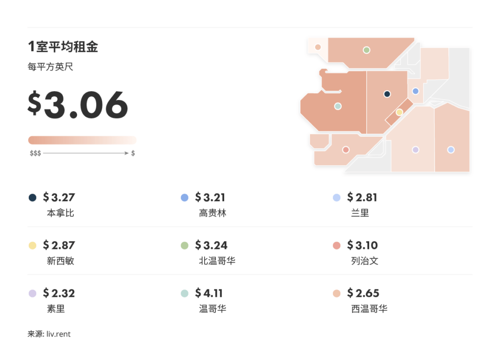 2025年10月大温哥华房租榜 来源：www.liv.rent