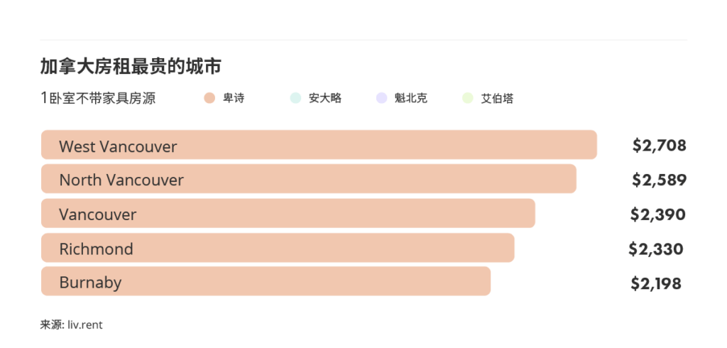 2025年10月大温哥华房租榜 来源：www.liv.rent