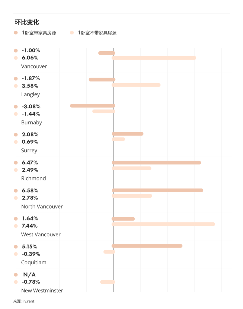 2025年10月大温哥华房租榜 来源：www.liv.rent