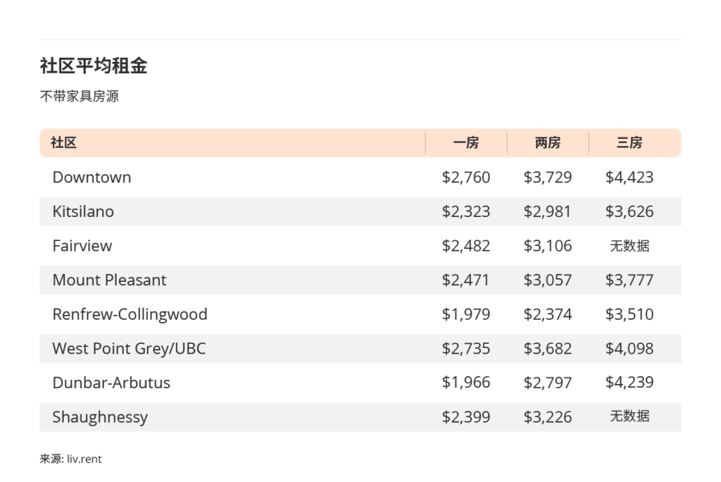 2025年10月大温哥华房租榜 来源：www.liv.rent