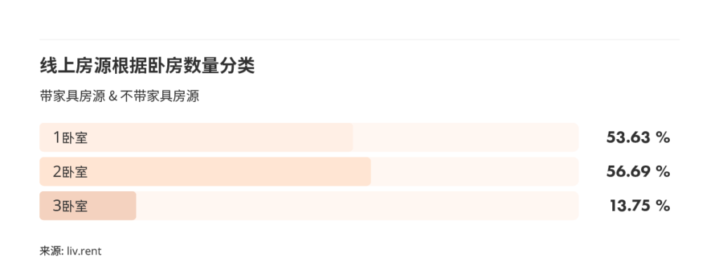 2025年10月大温哥华房租榜 来源：www.liv.rent