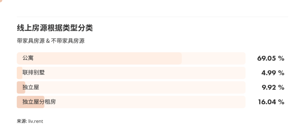 2025年10月大温哥华房租榜 来源：www.liv.rent