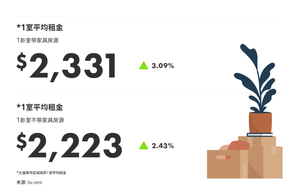 2025年10月大温哥华房租榜 来源：www.liv.rent