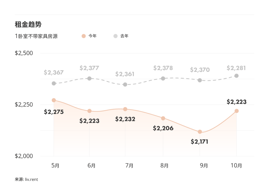 2025年10月大温哥华房租榜 来源：www.liv.rent