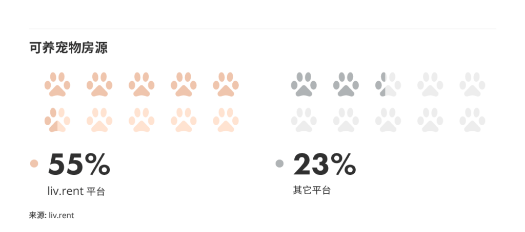 2025年10月大温哥华房租榜 来源：www.liv.rent
