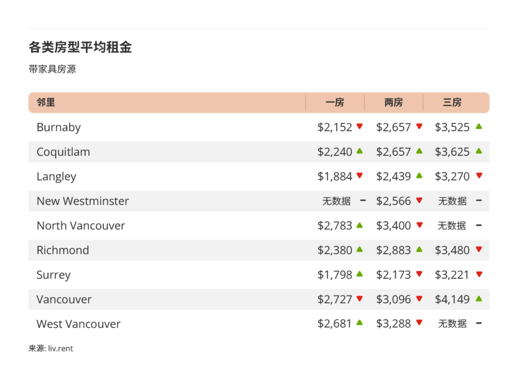 2025年10月大温哥华房租榜 来源：www.liv.rent