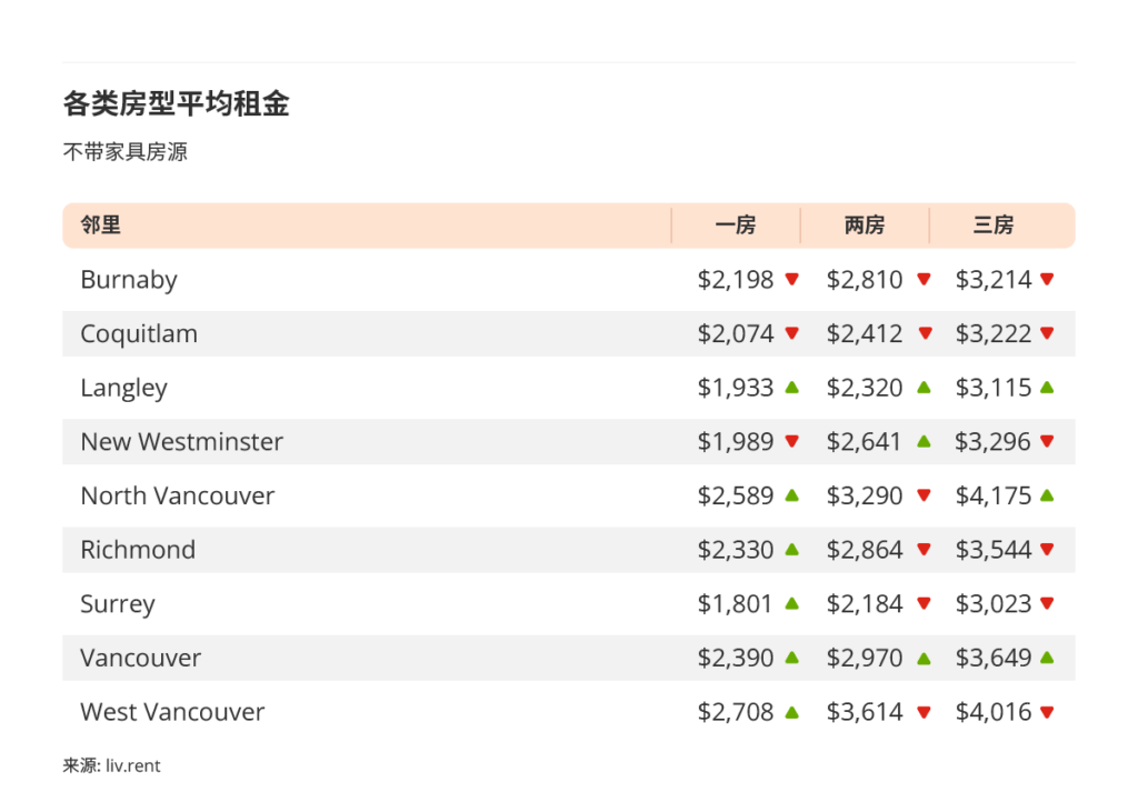 2025年10月大温哥华房租榜 来源：www.liv.rent