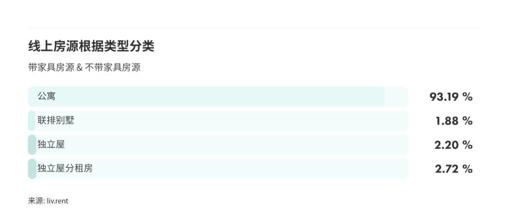2025年9月大多伦多城市租金榜 来源：www.liv.rent
