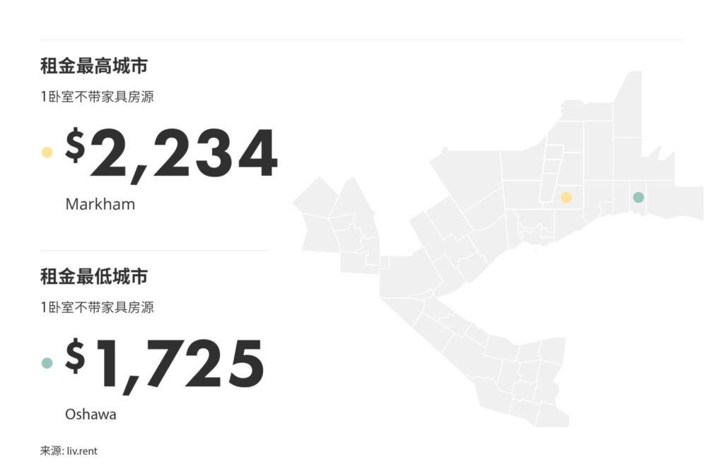 2025年9月大多伦多城市租金榜 来源：www.liv.rent