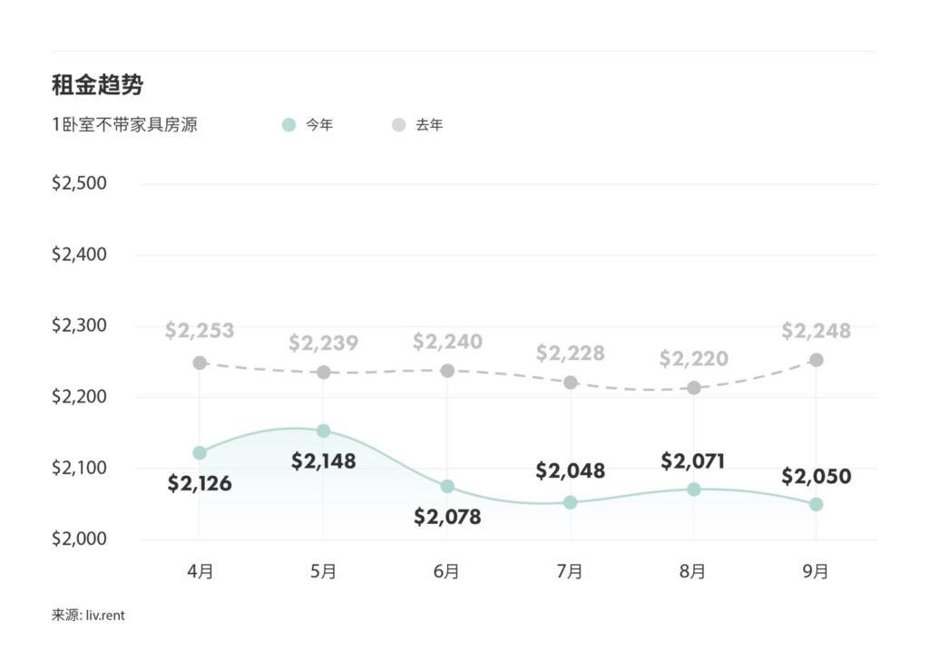 2025年9月大多伦多城市租金榜 来源：www.liv.rent